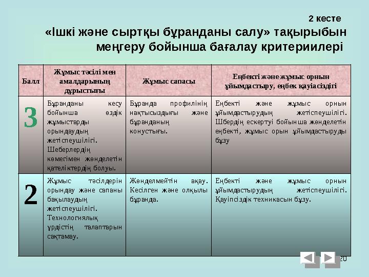 20 2 кесте «Ішкі және сыртқы бұранданы салу» тақырыбын меңгеру бойынша бағалау критериилері Балл Жұмыс тәсілі мен амалдар