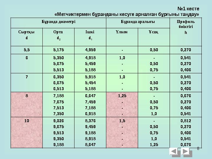 8№ 1 кесте «Метчиктермен бұранданы кесуге арналған бұрғыны таңдау» Бұранда диаметрі Бұранда аралығы Профиль биіктігі hСыртқы d