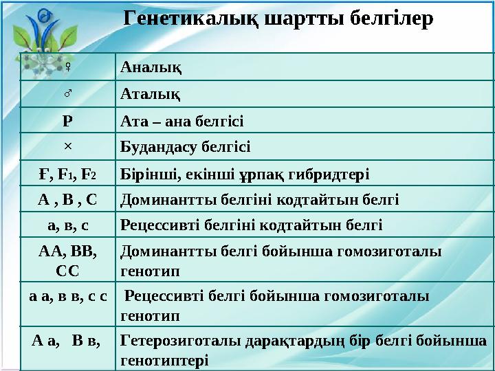 ♀ Аналық ♂ Аталық Р Ата – ана белгісі × Будандасу белгісі Ғ, F 1 , F 2 Бірінші, екінші ұрпақ гибридтері А , В , С Доминантты б