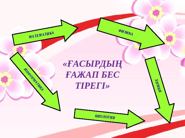 «ҒАСЫРДЫҢ ҒАЖАП БЕС ТІРЕГІ»М АТЕМ АТИ КА ХИ М И Я ИНФОРМАТИКА БИ О ЛО ГИ Я Ф И ЗИ КА