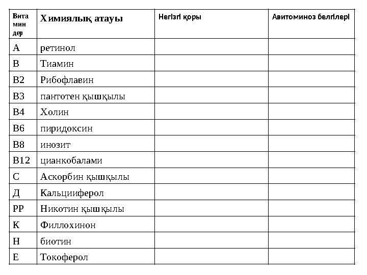 Вита мин дер Химиялық атауы Негізгі қоры Авитоминоз белгілері А ретинол В Тиамин В2 Рибофлавин В3 пантотен қышқылы В4 Холин В6 п