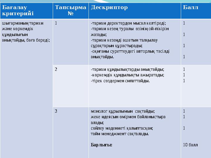 Бағалау критерийі Тапсырма № Дескриптор Балл шығарманың тарихи және көркемдік құндылығын анықтайды, баға береді; 1 -тарихи