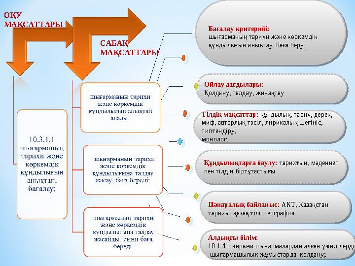 Тілдік мақсаттар: құндылық, тарих, дерек, миф, авторлық тәсіл, лирикалық шегініс, типтендіру, монолог. Құндылықтарға баулу: