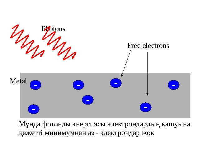 - - -- - - -Photons Free electrons Мұнда фотонды энергиясы электрондардың қашуына қажетті минимумнан аз - электрондар жоқMetal