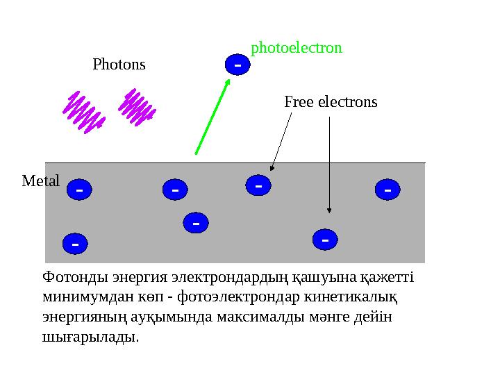 - - -- - - -Photons Free electrons Фотонды энергия электрондардың қашуына қажетті минимумдан көп - фотоэлектрондар кинетикалық