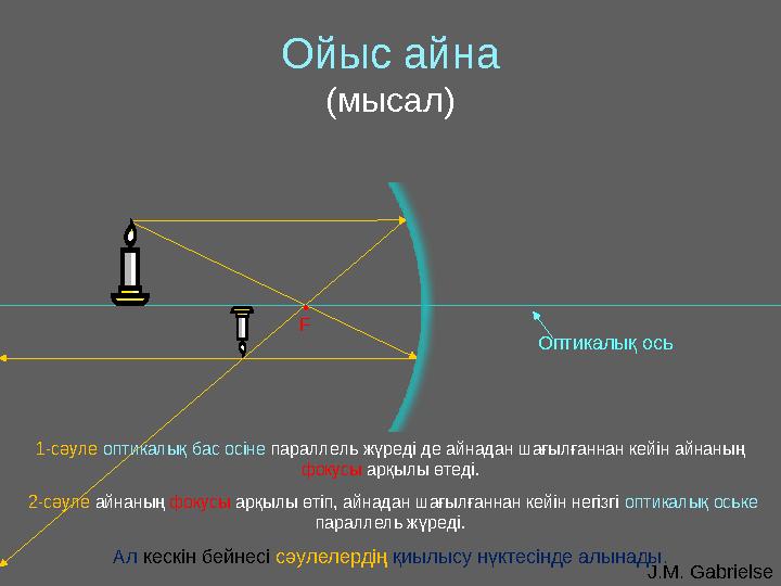 J.M. GabrielseОптикалық осьОйыс айна ( мысал ) • F 1-сәуле оптикалық бас осіне параллель жүреді де айнадан шағылғаннан кейін