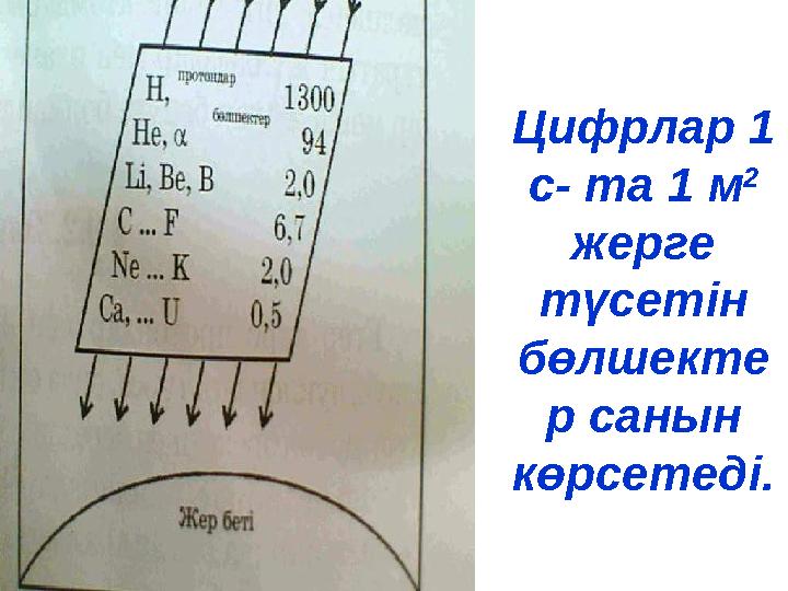 Цифрлар 1 с- та 1 м 2 жерге түсетін бөлшекте р санын көрсетеді.