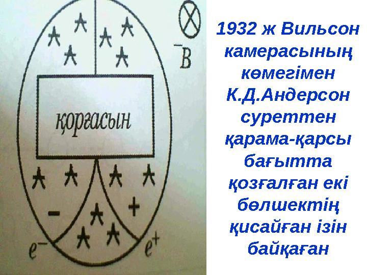 1932 ж Вильсон камерасының көмегімен К.Д.Андерсон суреттен қарама-қарсы бағытта қозғалған екі бөлшектің қисайған ізін