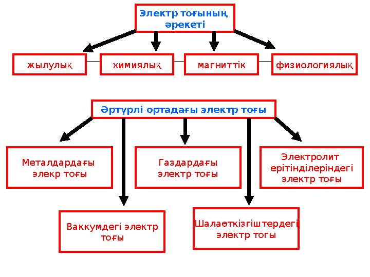 Электр тоғының әрекеті жылулық химиялық магниттік физиологиялық Әртүрлі ортадағы электр тоғы Металдардағы элекр тоғы Газдар