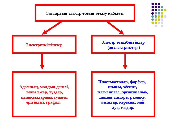 Заттардың электр тоғын өткізу қабілеті Электрөткізгіштер Электр өткізбейтіндер (диэлектриктер ) Адамның, малдың денесі, ылға