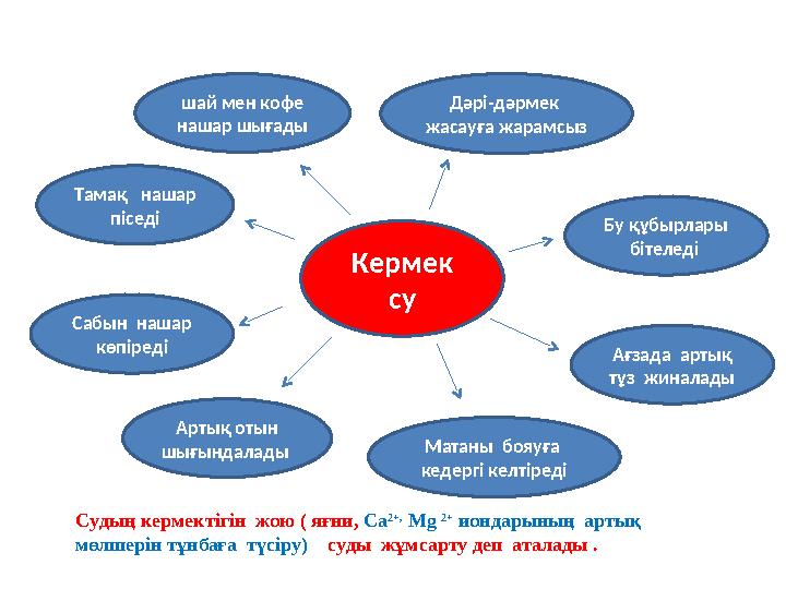 Кермек су Сабын нашар көпіредіТамақ нашар піседі Бу құбырлары бітелед і Ағзада артық тұз жиналады Артық отын шығын