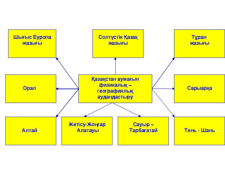 Қазақстан аумағын физикалық – географиялық аудандастыруШығыс Еуропа жазығы Солтүстік Қазақ жазығы Тұран жазығы Орал Сарыар