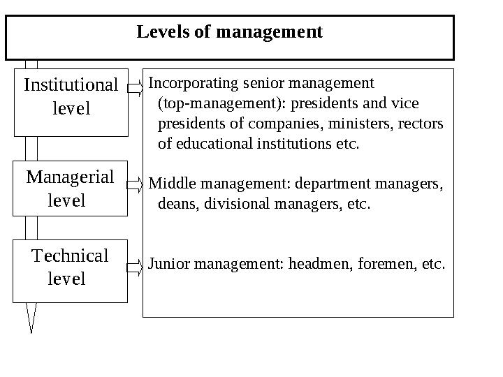 Institutional level Levels of management Incorporating senior management (top-management): presidents and vice presidents of c