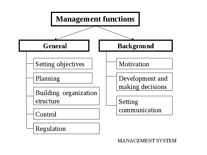 Management functions Background Setting objectives Planning Motivation Development and making decisions Setting communicationB