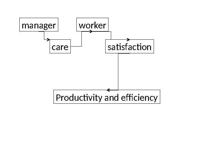 manager worker care satisfaction Productivity and efficiency