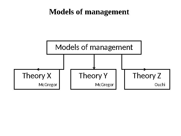 Models of management Models of management Theory X Theory Y Theory Z McGregor OuchiMcGregor