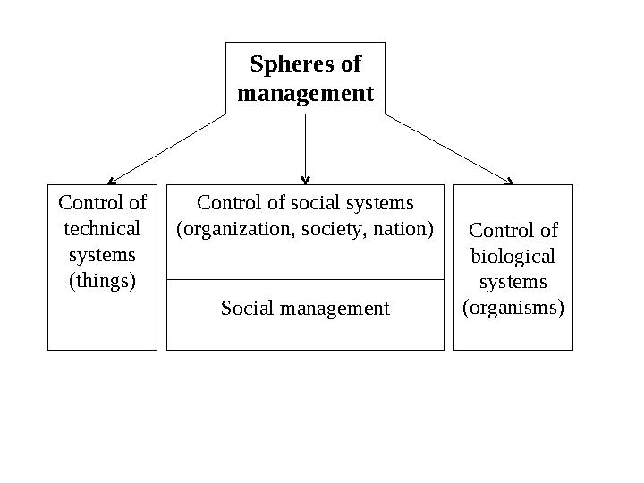 Spheres of management Control of technical systems (things) Control of social systems (organization, society, nation) Socia