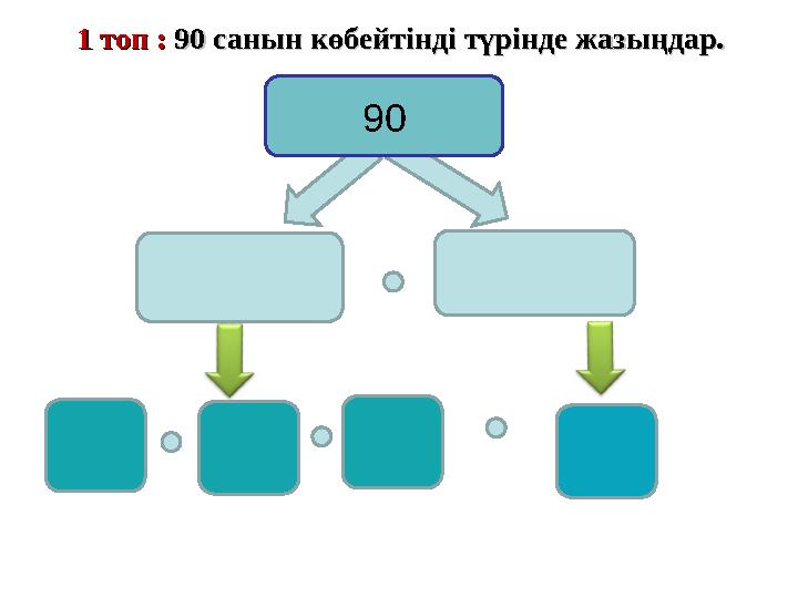 1 топ : 1 топ : 90 санын көбейтінді түрінде жазыңдар.90 санын көбейтінді түрінде жазыңдар. 90