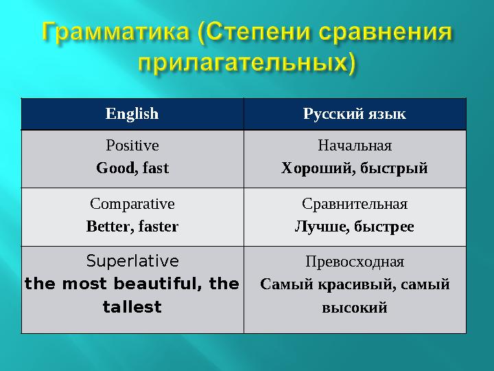 English Русский язык Positive Good, fast Начальная Хороший, быстрый Comparative Better, faster Сравнительная Лучше, быстрее Supe