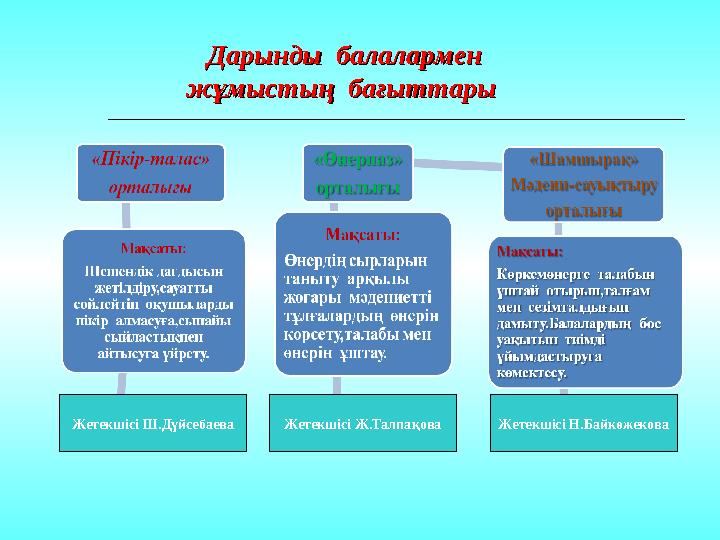 Дарынды балалармен Дарынды балалармен жұмыстың бағыттарыжұмыстың бағыттары Жетекшісі Ш.Дүйсебаева Жетекшісі Н.Ба