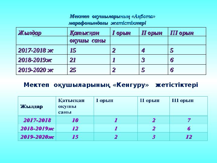 ЖылдарЖылдар Қатысқан Қатысқан оқушы саныоқушы саны І орынІ орын ІІ орынІІ орын ІІІ орынІІІ орын 2017-2018 ж 2017-2018 ж 151