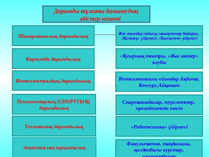 Дарынды тұлғаны дамытудың әдістер кешені Шығармашылық дарындылық Көркемдік дарындылық Интеллектуалдық дарындылық Психомоторлық