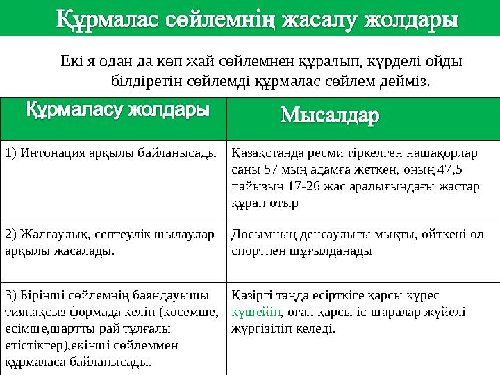 сс Екі я одан да көп жай сөйлемнен құралып, күрделі ойды білдіретін сөйлемді құрмалас сөйлем дейміз. ММы 1) Интонация арқылы ба