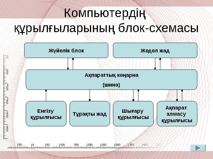 Компьютердің құрылғыларының блок-схемасы Жүйелік блок Жедел жад Ақпараттық кеңарна (шина) Енгізу құрылғысы Ақпарат алмасу