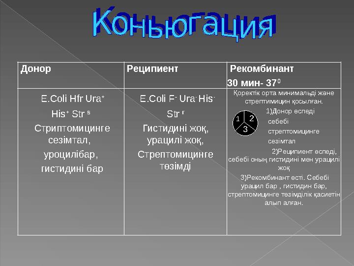 Донор Реципиент Рекомбинант 30 мин- 37 0 E.Coli Hfr Ura + His + Str s Стриптомицинге сезімтал, уроцилібар, гисти