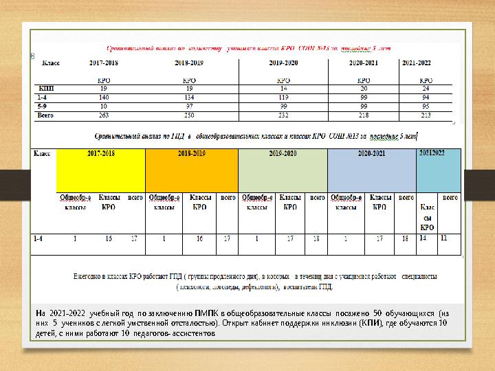 На На 2021-2022 учебный год по заключению ПМПК в общеобразовательные классы посажено 50 обучающихся (из них 5 ученико