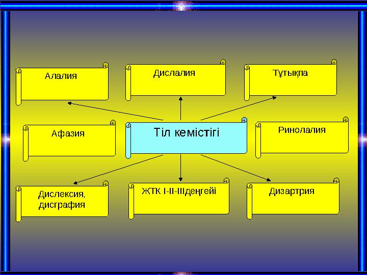 Тіл кемістігіАлалия ТұтықпаДислалия Дислексия, дисграфия Дизартрия ЖТК І -ІІ-ІІІдеңгейіАфазия Ринолалия