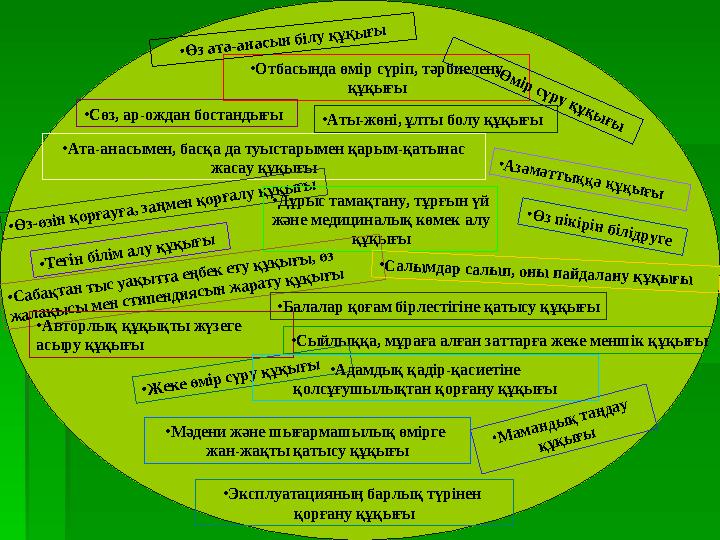 • Отбасында өмір сүріп, тәрбиелену құқығы • Ата-анасымен, басқа да туыстарымен қарым-қатынас жасау құқығы•Ө з-өзін қорғауға, з