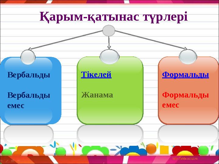 Вербальды Вербальды емес Тікелей Жанама Формальды Формальды емесҚарым-қатынас түрлері