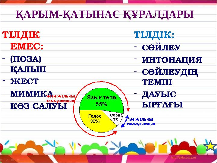 ҚАРЫМ-ҚАТЫНАС ҚҰРАЛДАРЫ ТІЛДІК ЕМЕС: - (ПОЗА) ҚАЛЫП - ЖЕСТ - МИМИКА - КӨЗ САЛУЫ ТІЛДІК: - СӨЙЛЕУ - ИНТОНАЦИЯ - СӨЙЛЕУДІҢ ТЕМП