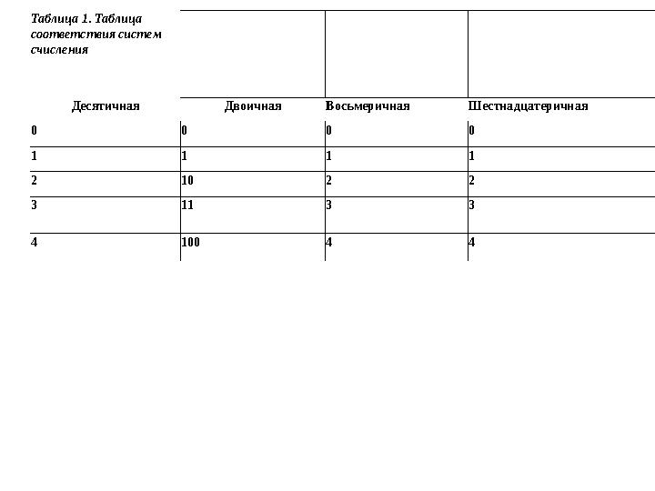 Таблица 1. Таблица соответствия систем счисления Систем счисления Десятичная Двоичная Восьмеричная Шестнадцатеричная 0 0 0 0 1