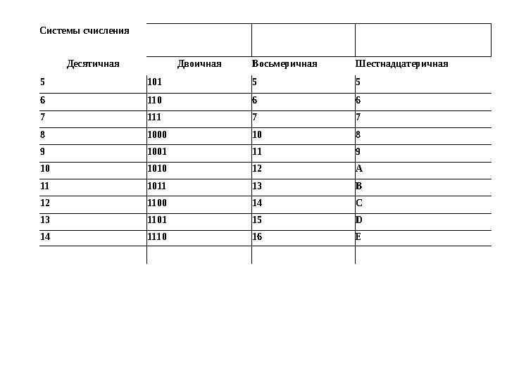 Систем ы счисления Десятичная Двоичная Восьмеричная Шестнадцатеричная 5 101 5 5 6 110 6 6 7 111 7 7 8 1000 10 8 9 1001 11 9 10