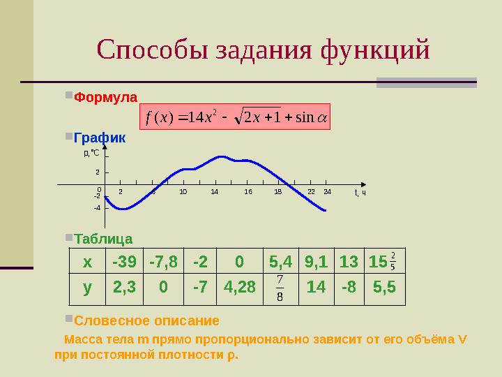  Формула  График  Таблица  Словесное описание Масса тела m прямо пропорционально зависит от его объёма V при постоянной