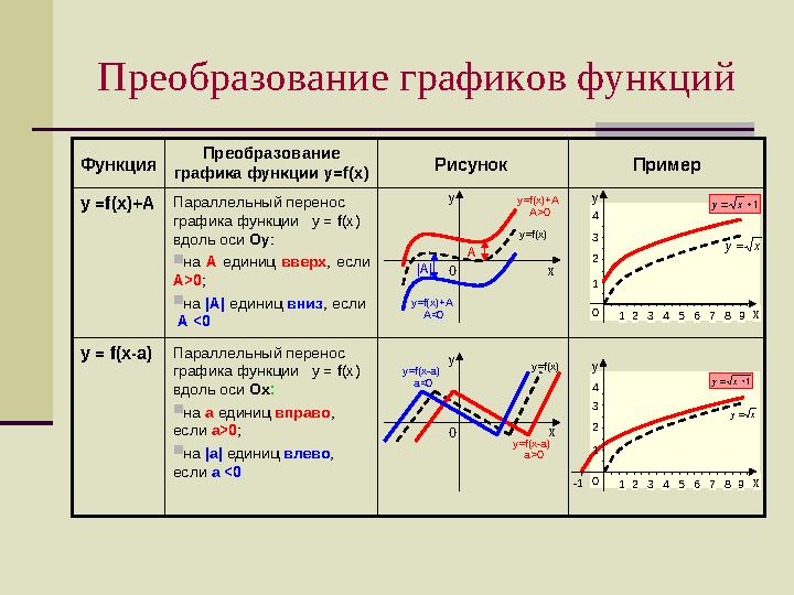 Преобразование графиков функций Параллельный перенос графика функции у = f (х) вдоль оси Ох :  на а единиц вправо , е