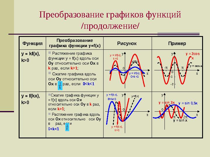 Преобразование графиков функций / продолжение /  Сжатие графика функции у = f (х) вдоль оси Ох относительно оси Оу в k