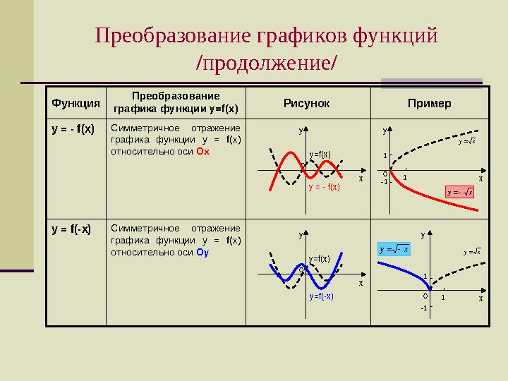 Преобразование графиков функций / продолжение / Симметричное отражение графика функции у = f (х) относительно оси Оу у