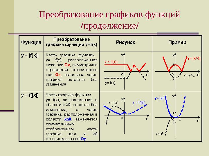 Преобразование графиков функций / продолжение / Часть графика функции у= f( х), расположенная в области х ≥0 , оста