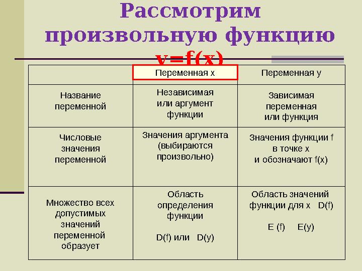 Рассмотрим произвольную функцию у= f(x) Переменная х Переменная у Независимая или аргумент функции Зависимая переменная или ф