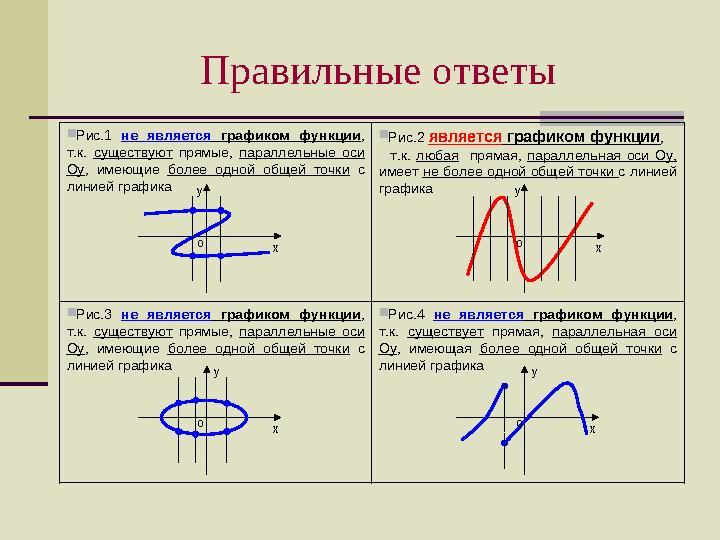 Правильные ответы  Рис.1 не является графиком функции , т.к. существуют прямые, параллельные оси Оу , имеющие бо