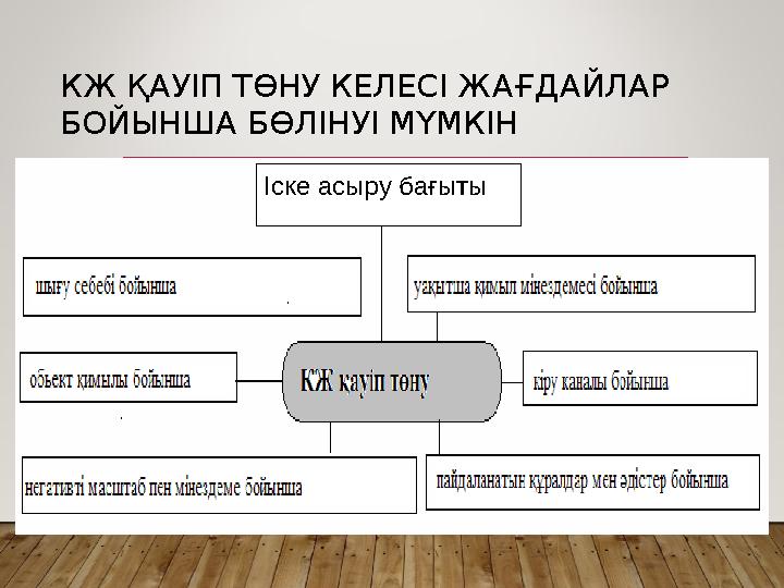 КЖ ҚАУІП ТӨНУ КЕЛЕСІ ЖАҒДАЙЛАР БОЙЫНША БӨЛІНУІ МҮМКІН Іске асыру бағыты