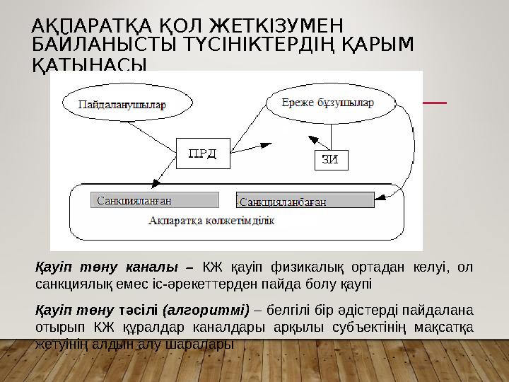АҚПАРАТҚА ҚОЛ ЖЕТКІЗУМЕН БАЙЛАНЫСТЫ ТҮСІНІКТЕРДІҢ ҚАРЫМ ҚАТЫНАСЫ Қауіп төну каналы – КЖ қауіп физикалық ортадан кел