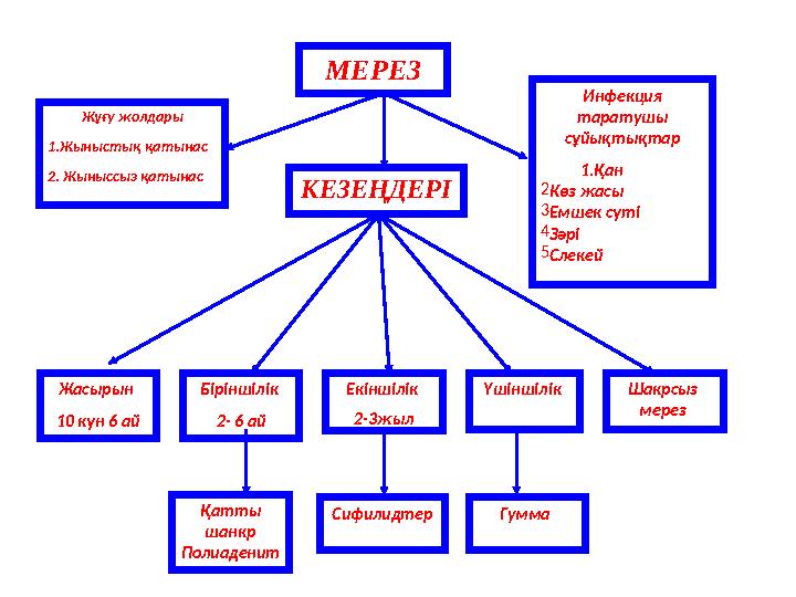 МЕРЕЗ КЕЗЕҢДЕРІЖұғу жолдары 1.Жыныстық қатынас 2. Жыныссыз қатынас Инфекция таратушы сұйықтықтар 1.Қан 2 Көз жасы 3 Емшек сүті