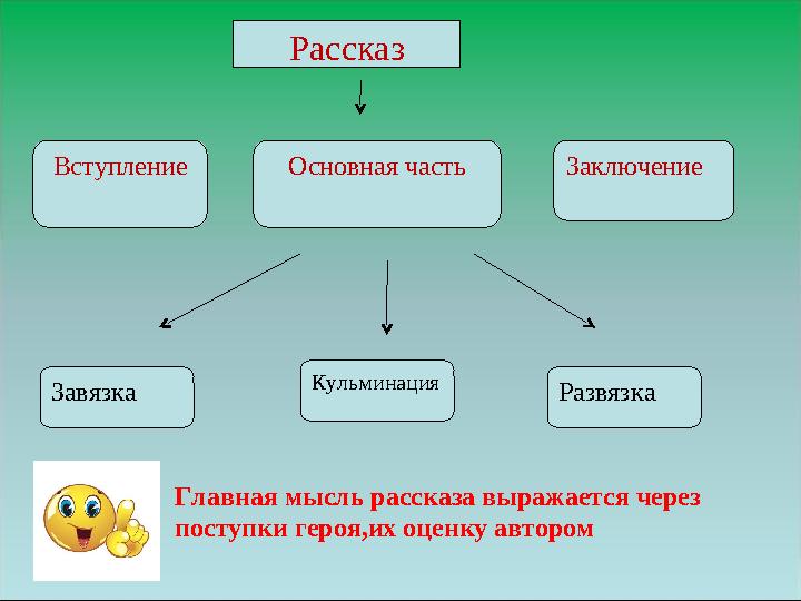 Рассказ Вступление Основная часть Заключение Завязка Кульминация Развязка Главная мысль рассказа выражается через поступки геро