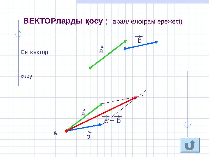 . ВЕКТОРларды қосу ( параллелограм ережесі) а b а b +Екі вектор: қосу: А а b