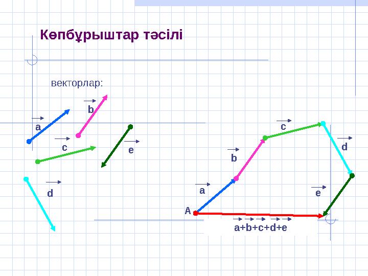 Көпбұрыштар тәсілі векторлар: A .с d ea b a b с d e a+b+c+d+e