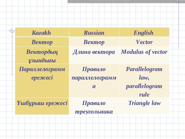 Kazakh Russian English Вектор Вектор Vector Вектордың ұзындығы Длина вектора Modulus of vector Параллелограмм ережесі Прав
